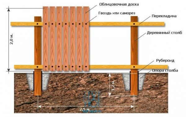 Забор на даче из штакетника своими руками Забор на даче из штакетника своими руками