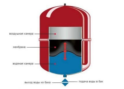 Схема отопления от газового котла в двухэтажном доме: обзор и сравнение лучших схем отопления Схема отопления от газового котла в двухэтажном доме: обзор и сравнение лучших схем отопления