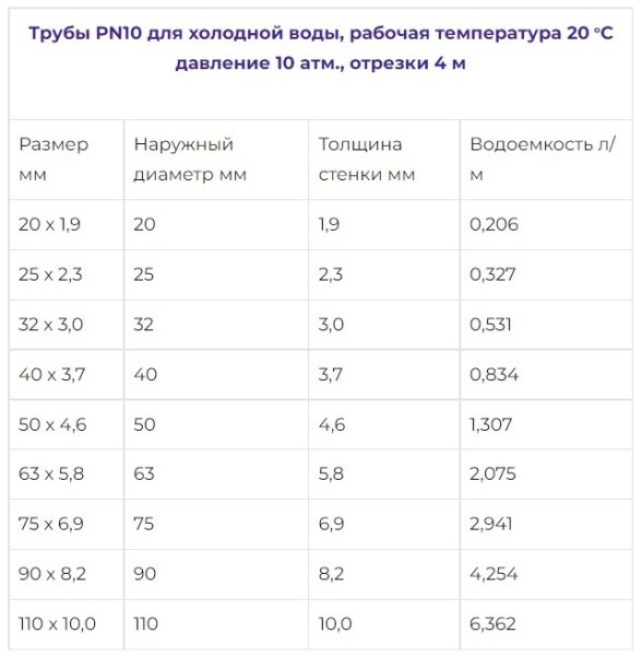 Как выбрать трубы для водоснабжения: виды, особенности, какие лучше Как выбрать трубы для водоснабжения: виды, особенности, какие лучше