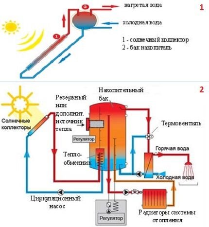 Солнечная энергия как альтернативный источник энергии: виды и особенности гелиосистем Солнечная энергия как альтернативный источник энергии: виды и особенности гелиосистем