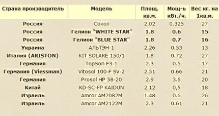 Солнечная энергия как альтернативный источник энергии: виды и особенности гелиосистем Солнечная энергия как альтернативный источник энергии: виды и особенности гелиосистем