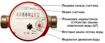 Показания счетчиков воды: алгоритм снятия показаний и их передачи в контролирующие органы Показания счетчиков воды: алгоритм снятия показаний и их передачи в контролирующие органы