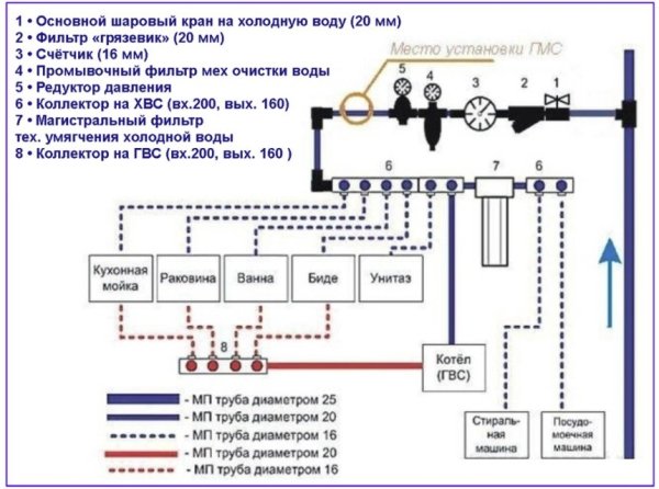 Как выбрать трубы для водоснабжения: виды, особенности, какие лучше Как выбрать трубы для водоснабжения: виды, особенности, какие лучше