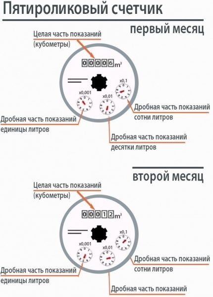 Показания счетчиков воды: алгоритм снятия показаний и их передачи в контролирующие органы Показания счетчиков воды: алгоритм снятия показаний и их передачи в контролирующие органы