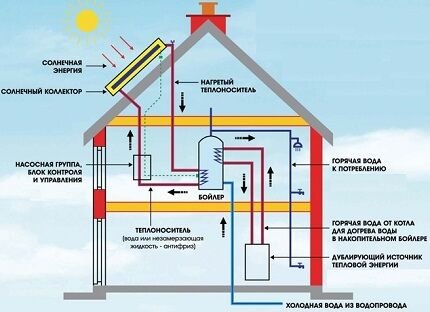 Солнечная энергия как альтернативный источник энергии: виды и особенности гелиосистем Солнечная энергия как альтернативный источник энергии: виды и особенности гелиосистем