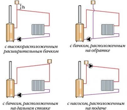 Открытая система отопления: принципиальные схемы и особенности обустройства Открытая система отопления: принципиальные схемы и особенности обустройства