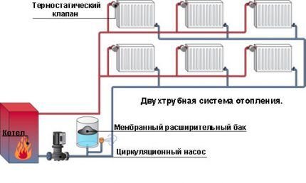 Открытая система отопления: принципиальные схемы и особенности обустройства Открытая система отопления: принципиальные схемы и особенности обустройства