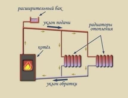 Открытая система отопления: принципиальные схемы и особенности обустройства Открытая система отопления: принципиальные схемы и особенности обустройства