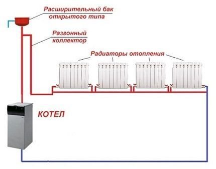 Открытая система отопления: принципиальные схемы и особенности обустройства Открытая система отопления: принципиальные схемы и особенности обустройства