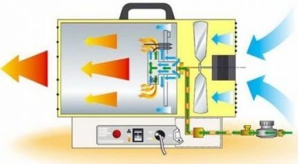 Тепловые газовые пушки: устройство, параметры выбора, обзор популярных производителей