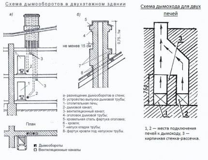 Дымоход для газового котла: виды конструкций, советы по обустройству, нормы и требования к установке