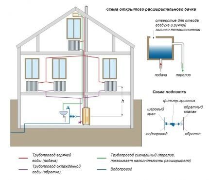 Обвязка котла отопления своими руками: схемы для напольных и настенных котлов