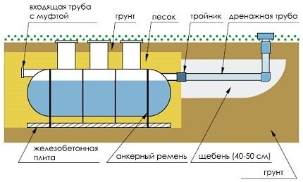 Обзор септика «Флотенк»: характеристики, принцип работы, монтаж + разбор модификаций