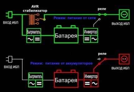 Блок бесперебойного питания для котла отопления: принцип работы + тонкости выбора бесперебойников