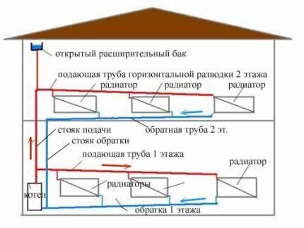 Открытая система отопления: принципиальные схемы и особенности обустройства Открытая система отопления: принципиальные схемы и особенности обустройства