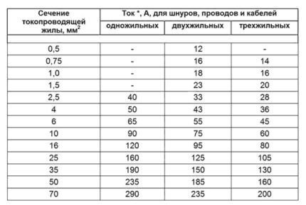 Расчёт сечения кабеля по мощности и току: как правильно рассчитать проводку