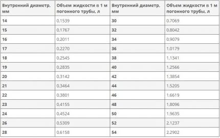 Заполнение системы отопления теплоносителем: как заполнить водой или антифризом Заполнение системы отопления теплоносителем: как заполнить водой или антифризом