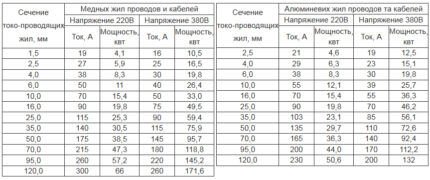 Расчёт сечения кабеля по мощности и току: как правильно рассчитать проводку