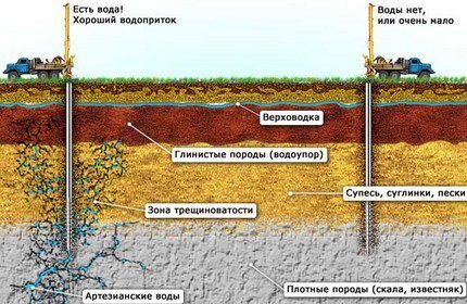 Как найти воду для скважины: обзор эффективных методов поиска водоносного слоя Как найти воду для скважины: обзор эффективных методов поиска водоносного слоя