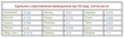 Расчёт сечения кабеля по мощности и току: как правильно рассчитать проводку