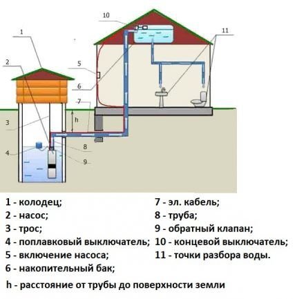 Водоснабжение загородного дома из колодца: специфика обеспечения частных домов колодезной водой Водоснабжение загородного дома из колодца: специфика обеспечения частных домов колодезной водой