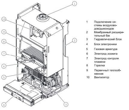 Установка газового котла Protherm: особенности и основные этапы монтажа + схемы подключения Установка газового котла Protherm: особенности и основные этапы монтажа + схемы подключения