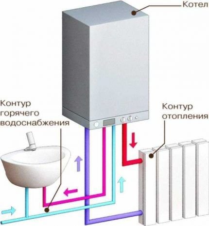 Правила подключения двухконтурного газового котла к газу Правила подключения двухконтурного газового котла к газу