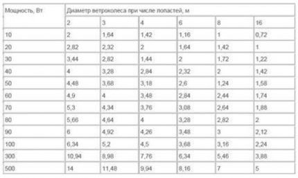 Как произвести расчет ветрогенератора: формулы + практический пример расчета