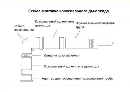 Нормы установки коаксиального дымохода: основные требования к монтажу Нормы установки коаксиального дымохода: основные требования к монтажу