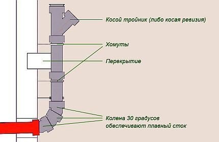 Внутренняя канализация: варианты устройства в квартире и частном доме