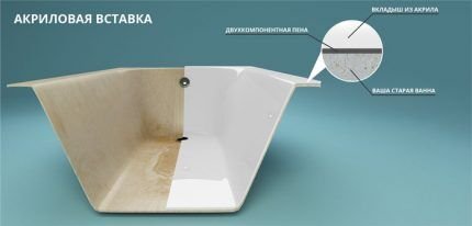 Как устанавливается акриловая вставка в ванну: инструкция по установке вкладыша