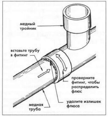 Пайка медных труб: пошаговый
 разбор работ и практические примеры