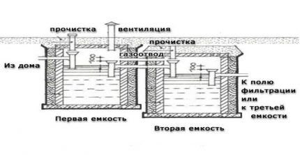 Как сделать септик из еврокубов своими руками: пошаговый инструктаж по сборке
