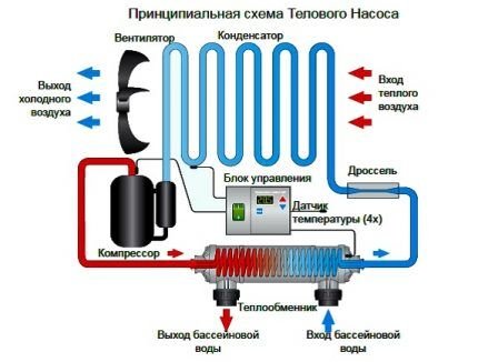 Тепловой насос &laquo;воздух-воздух&raquo;: принцип действия, устройство, подбор и расчеты