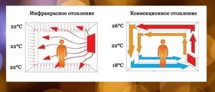 Инфракрасное отопление частного дома: обзор современных инфракрасных систем отопления