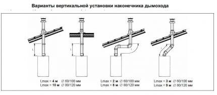 Нормы установки коаксиального дымохода: основные требования к монтажу Нормы установки коаксиального дымохода: основные требования к монтажу