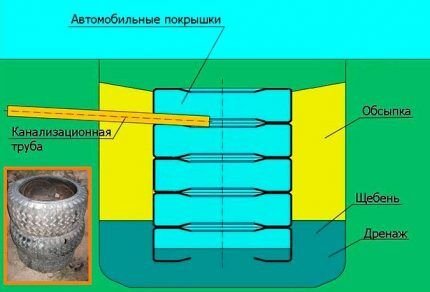 Выгребная яма своими руками: разбор популярных вариантов обустройства