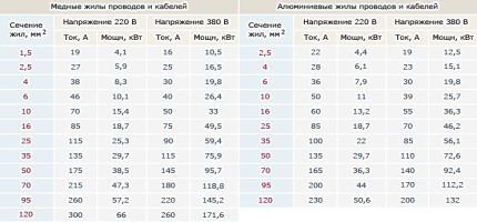 Выбор автоматического выключателя: виды и характеристики электрических автоматов