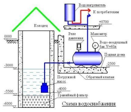 Устройство летнего водопровода из колодца: лучшие варианты и схемы сооружения