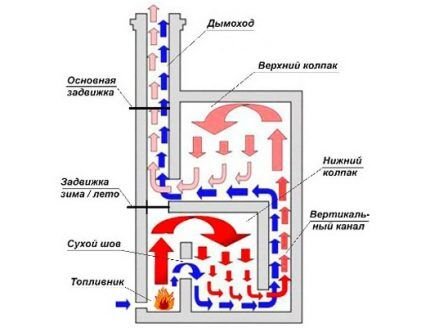 Печь из кирпича для дома: ориентиры выбора оптимального типа и примеры порядовок для самостоятельных мастеров Печь из кирпича для дома: ориентиры выбора оптимального типа и примеры порядовок для самостоятельных мастеров