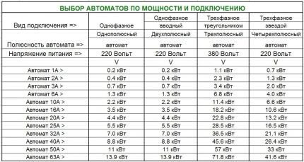 Выбор автоматического выключателя: виды и характеристики электрических автоматов