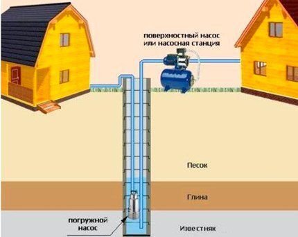 Устройство летнего водопровода из колодца: лучшие варианты и схемы сооружения