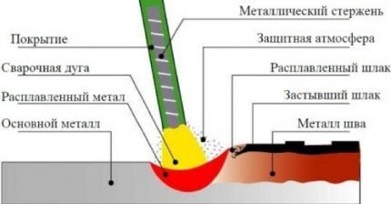Электросварка для начинающих: нюансы сварочных работ и разбор основных ошибок Электросварка для начинающих: нюансы сварочных работ и разбор основных ошибок