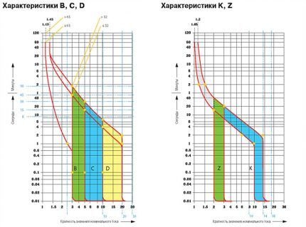 Маркировка автоматических выключателей: как правильно подобрать автомат для проводки Маркировка автоматических выключателей: как правильно подобрать автомат для проводки