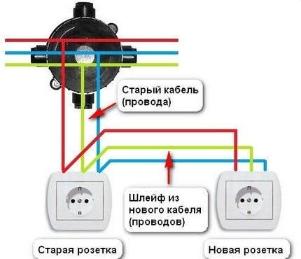 Как перенести розетку: инструкция по переносу розетки в другое место