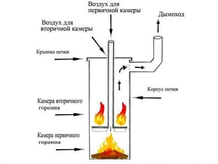 Печка буржуйка своими руками: схема самодельной буржуйки для дачи и гаража Печка буржуйка своими руками: схема самодельной буржуйки для дачи и гаража