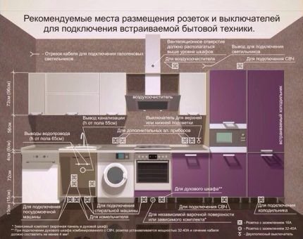 Размещение и установка розеток на кухне: лучшие схемы + инструкции по монтажу