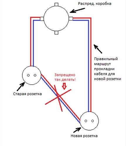 Как перенести розетку: инструкция по переносу розетки в другое место