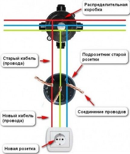 Как перенести розетку: инструкция по переносу розетки в другое место