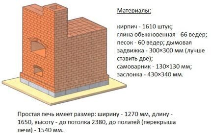 Печь из кирпича для дома: ориентиры выбора оптимального типа и примеры порядовок для самостоятельных мастеров Печь из кирпича для дома: ориентиры выбора оптимального типа и примеры порядовок для самостоятельных мастеров